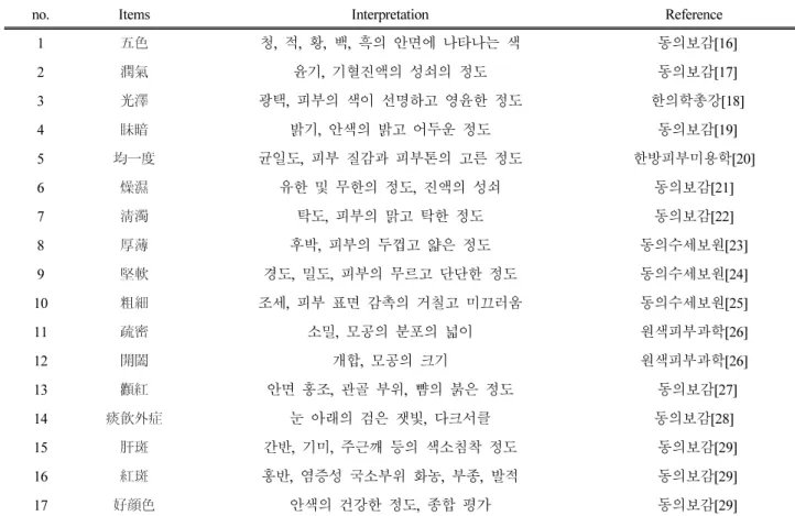 Table 1. The Assessment Items of Inspection 