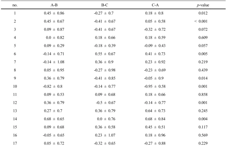 Table 4. Inspection Results of Controls and Concentrated Ginseng Cream (CGC) Group