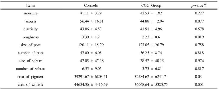 Table 5. Skin Assesment of Controls and Concentrated Ginseng Cream (CGC) Group - Skintouch™