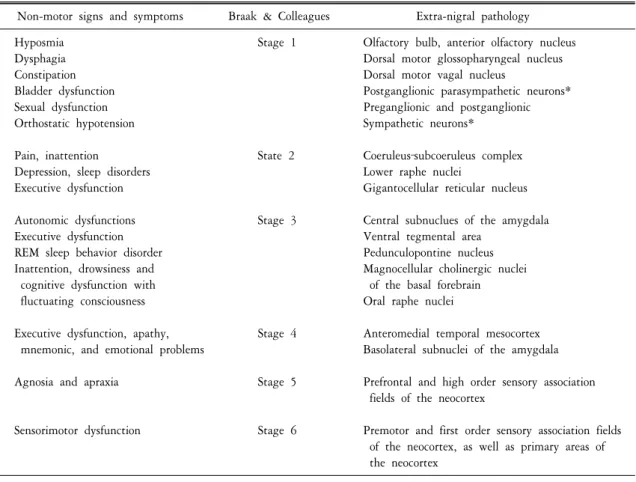 Table  1.  PD‐related  non  motor  signs  and  symptoms  in  relation  to  neuropathology Non-motor  signs  and  symptoms Braak  &amp;  Colleagues Extra-nigral  pathology