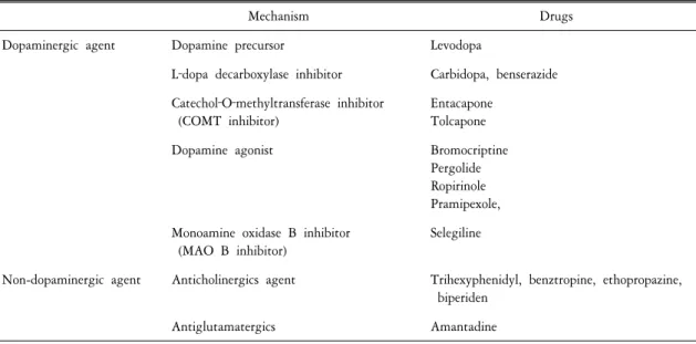Table  2.  Commonly  used  drugs  in  Parkinsonism