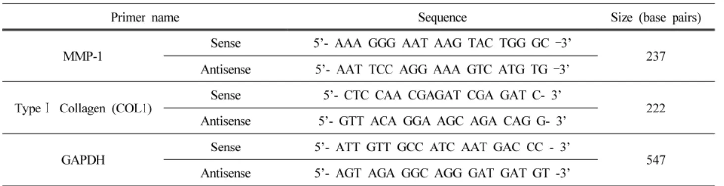 Table 1. Sequences of Primers and Fragment Sizes of the Investigated Genes in RT-PCR Analysis