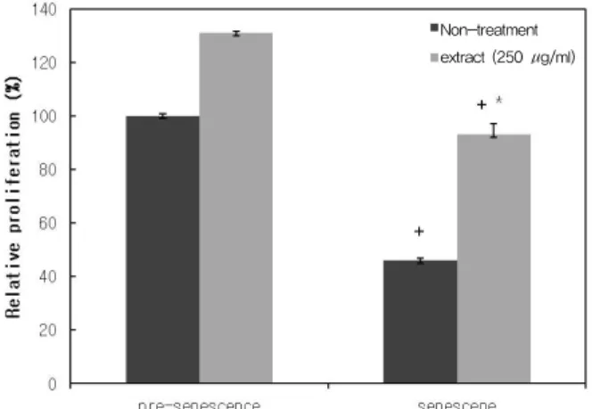 Figure 2. Cell proliferation activity of hydrolyzed Ulva per- per-tusa extract on senescent dermal fibroblast cells
