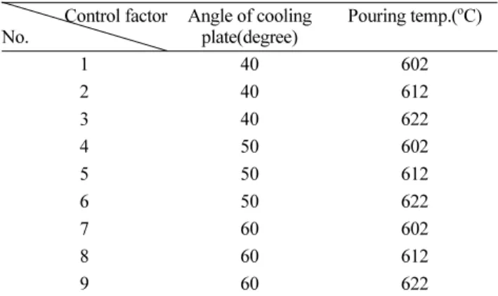 Fig. 5. The size and aspect ratio of primary phase of AM100A Mg alloy with different experimental conditions.