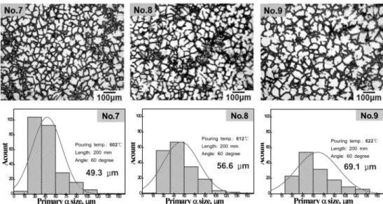 Fig. 7. The optical microstructures and distribution of primary  α size of AM100A Mg alloy with variation of pouring temperature at 60 o .