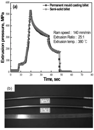 Fig. 8. The extrusion pressure and its extrudates of semi-solid and permanet cast AM100A