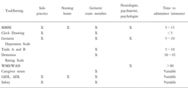 Table  2.  Assessment  tools  for  cognitive  impairment