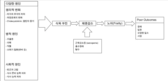 Figure 2. Multifactorial causes of anorexia in the elderly and its downstream, deleterious effects