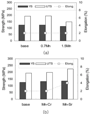 Fig. 3. Tensile properties of as-cast Al-7%Si-0.4%Mg-1%Fe Base alloys: (a) effect of Mn additions  to base alloy (b) effect of Cr or Sr additions with 1%Mn.