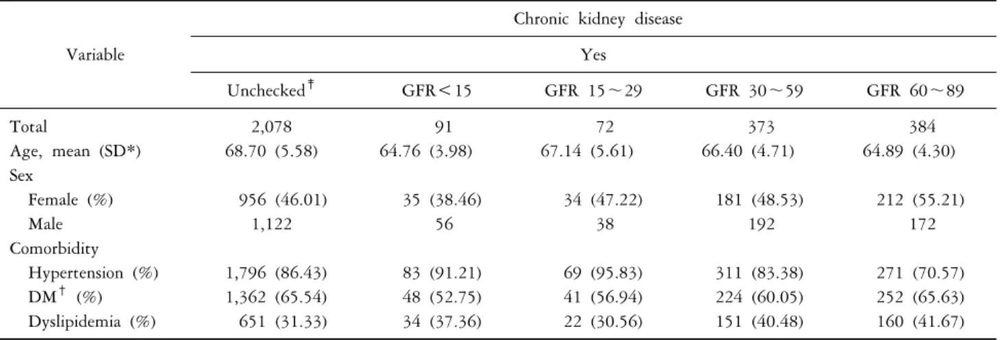 Table 2. GFR based stratification of baseline characteristics of the study population in the cohort with chronic kidney disease
