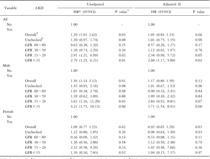 Table 4. Hazard ratio of Parkinson’s disease in patients with and without chronic kidney disease