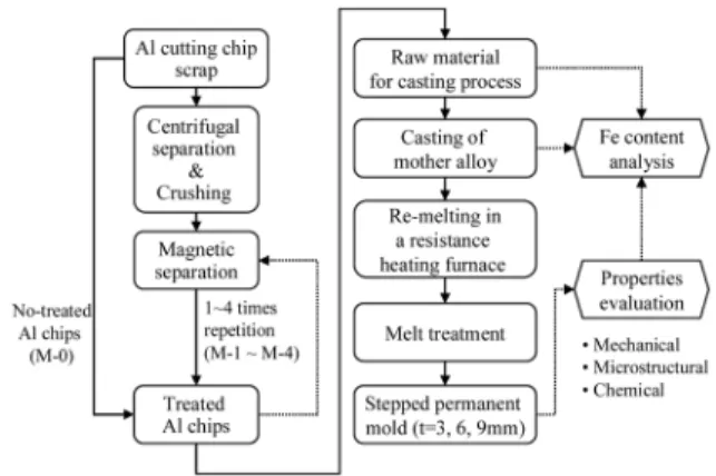 Table 1. Chemical compositions of the casting specimens using Al-Si cutting chip scraps with the number of process run of magnetic separation 