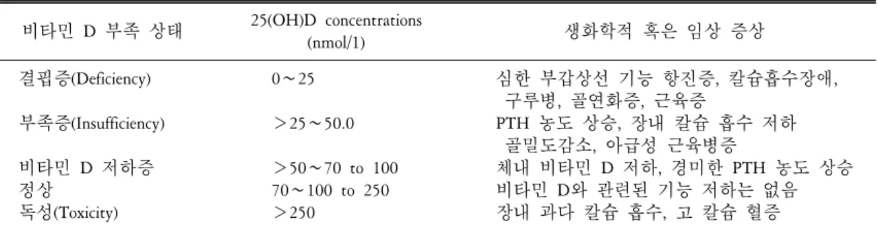 표 1.  혈중 25(OH)D  농도에 따른 체내 비타민 D  부족 상태 25(OH)D  concentrations 비타민 D  부족 상태 생화학적 혹은 임상 증상 (nmol/1) 결핍증(Deficiency) 0∼25 심한 부갑상선 기능 항진증,  칼슘흡수장애,   구루병,  골연화증,  근육증 부족증(Insufficiency) ＞25∼50.0 PTH  농도 상승,  장내 칼슘 흡수 저하   골밀도감소,  아급성 근육병증 비타민 D  저하증 ＞50∼70 