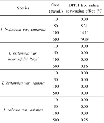 Table 1. HPLC Gradient Condition