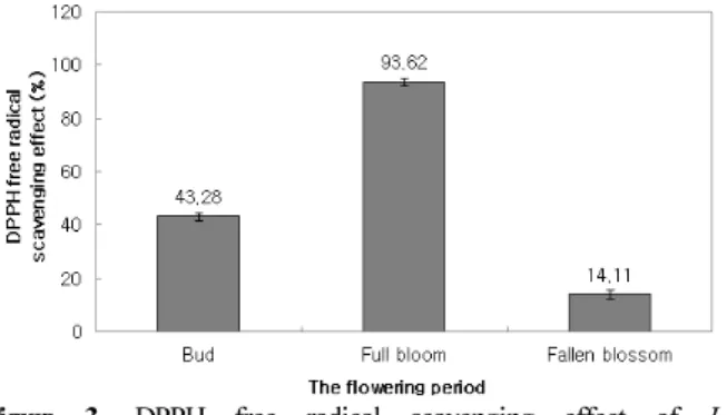 Figure 4. DPPH free radical scavenging effect of I. britannica var. chinensis flower extract according to the extraction solvent