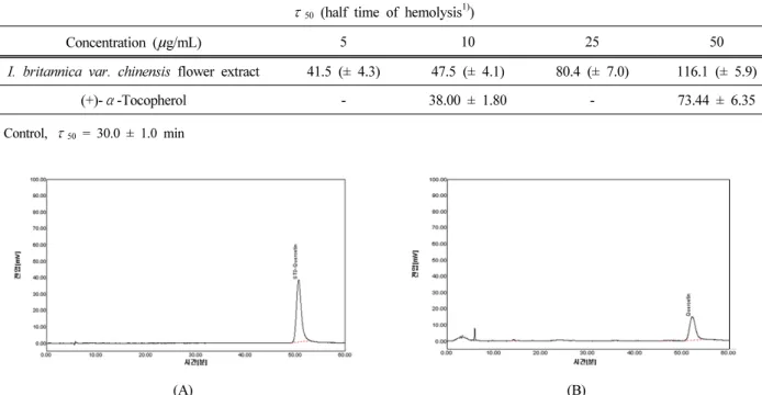Table 3. Cellular Protective Effects of Extracts and Fractions from I. britannica var