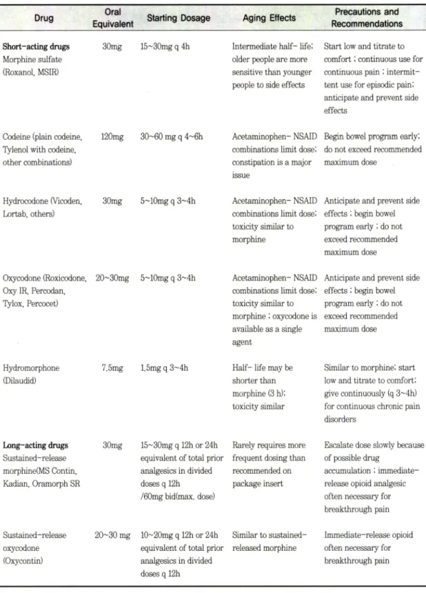 Table  6.  Opioid  Analgesic  Drugs 