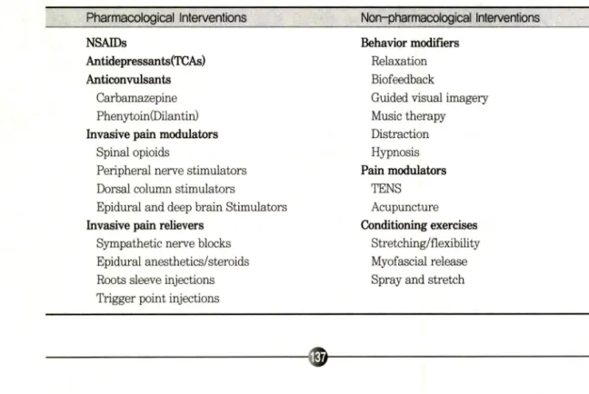 Table  2.  Pharmacological  and  Non-pharmacological  멈in  Interventions 