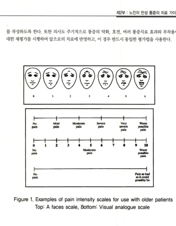 Figure  1.  Examples  of  pain  intensity  scales  for  use  with older  patients  Top:  A  faces  scale,  Bottom:  Visual  analogue scale 