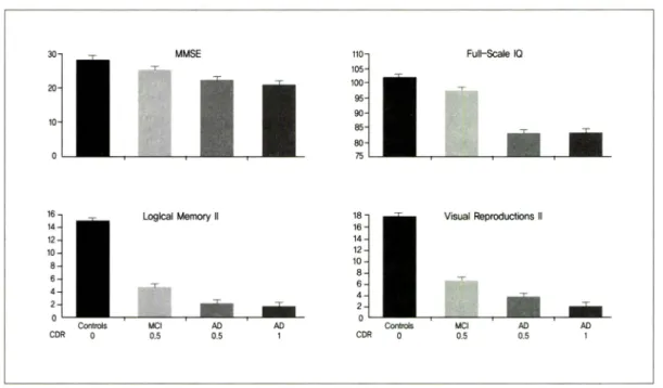 표  1.  Relative  performance  of  control  subjects, mild  cognitive  impairment  subjects, very  mild  AD  patients, and  mild  AD  patients  on  measures  of  general  cognitive  function  and  memory 