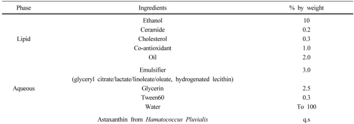 Table 1. Prescription of Formulation for Astaxanthin Nanoemulsion