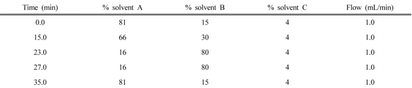Table 2. Condition of Elution
