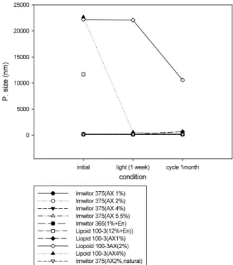 Figure 3. Particle size distribution on astaxanthin concentra- concentra-tion under storage condiconcentra-tion.