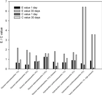 Figure 5. color change of astaxanthin nanoemulsion on vesicle  concentration under storage condition.