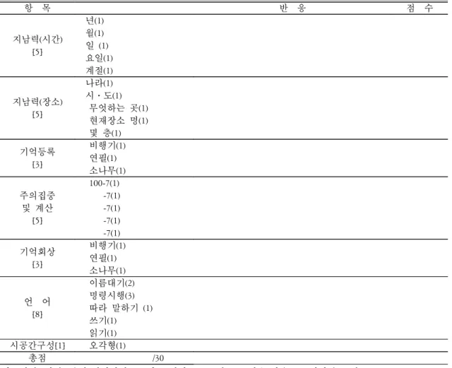 Table  3.  간이  신경  척도  검사(Korean-version  of  Minimental  State  Examination)