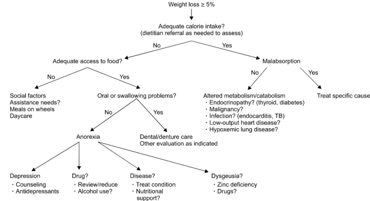 Figure 1. Weight loss evaluation algorithm. Adapted from the textbook of Jeffrey B Halter