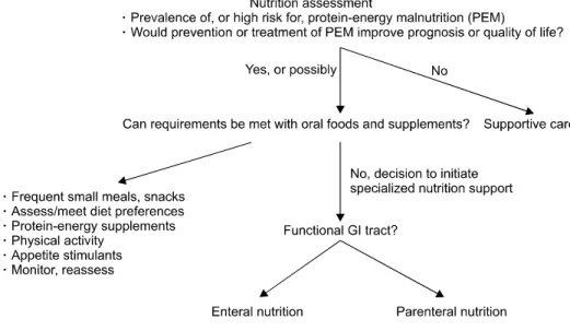 Figure 2. Nutritional support algo- algo-rithm. Adapted from the textbook  of Jeffrey B Halter