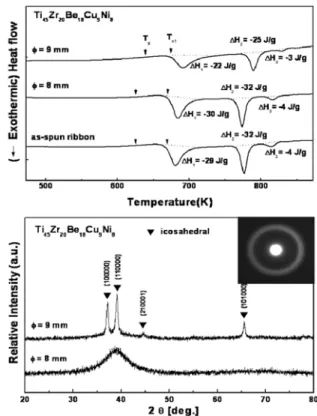 Fig. 1. (a) DSC and (b) XRD traces obtained from as-cast Ti 45 Zr 20 Be 18 Cu 9 Ni 8  rod samples with 8, 9 mm diameters, together with the trace of the as-spun ribbon samples; The inset SAED pattern in (b) shows the fully glass structure of the as-cast Ti