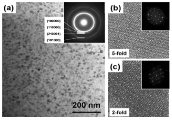 Fig. 5. Room temperature compressive engineering stress-strain curves obtained from the Ti 45 Zr 20 Be 18 Cu 9 Ni 8  BMG (a) and BMG composite (b)-(c) samples; (a) as-cast sample ( φ  = 2 mm), (b) annealed sample ( φ = 2 mm), and (c) as-cast sample (2 mm x