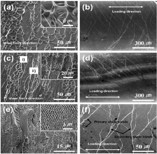 Fig. 6. SEM secondary electron images obtained from the deformed Ti 45 Zr 20 Be 18 Cu 9 Ni 8  samples; Fracture and lateral surface morphologies of the (a)-(b) BMG, (c)-(d), (f) nano-scale and (e) micron-scale I-phase reinforced BMG composites.
