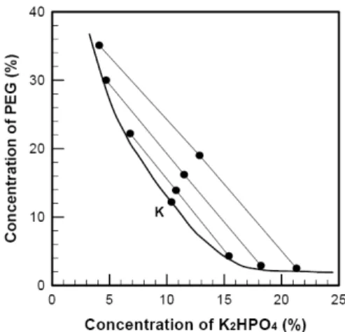 Figure 1. Phase diagram including a binodal curve and the  tie lines of phase separating concentration and a critical  point (K) for PEG / K 2 HPO 4  ATPS.