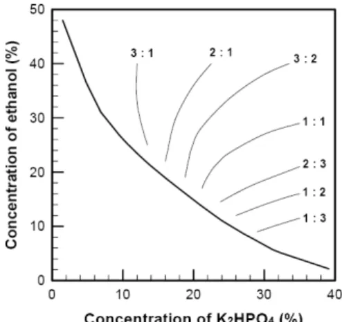 Figure 2. Phase diagram including the tie curves of phase  separating volume ratio for PEG / K 2 HPO 4  ATPS.