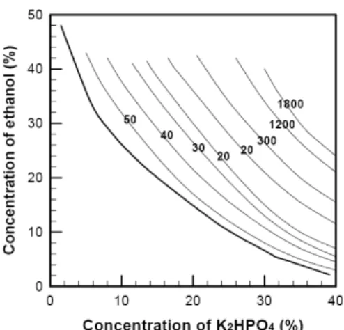 Figure 5. Phase diagram including the tie curves of phase  separating time (s) for ethanol / K 2 HPO 4  ATPS.