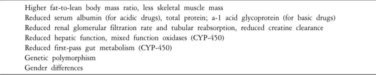 Table  1.  노인에서 약리 작용에 영향을 끼치는 약동학적 특성 Higher  fat-to-lean  body  mass  ratio,  less  skeletal  muscle  mass