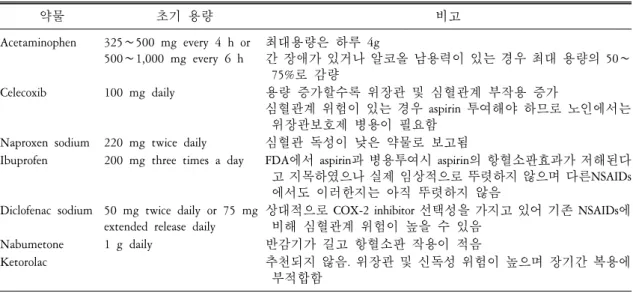 Table  2.  비마약성 진통제 약물 초기 용량 비고 Acetaminophen 325∼500  mg  every  4  h  or  500∼1,000  mg  every  6  h 최대용량은 하루 4g 간 장애가 있거나 알코올 남용력이 있는 경우 최대 용량의 50∼   75%로 감량 Celecoxib 100  mg  daily 용량 증가할수록 위장관 및 심혈관계 부작용 증가 심혈관계 위험이 있는 경우 aspirin  투여해야 하므로 노인에서는    위