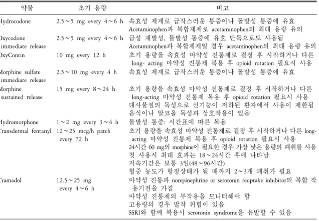 Table  3.  마약성 진통제 약물 초기 용량 비고 Hydrocodone 2.5∼5  mg  every  4∼6  h 속효성 제제로 급작스러운 통증이나 돌발성 통증에 유효 Acetaminophen과 복합제제로 acetaminophen의 최대 용량 유의 Oxycodone immediate  release 2.5∼5  mg  every  4∼6  h 급성 재발성,  돌발성 통증에 유효 단독으로도 사용됨 Acetaminophen과 복합제제일 경우 aceta