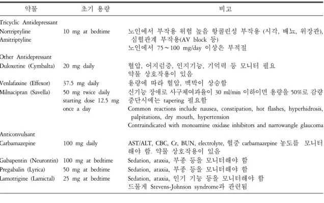Table  4.  보조 진통제 약물 초기 용량 비고 Tricyclic  Antidepressant Nortriptyline Amitriptyline 10  mg  at  bedtime 노인에서 부작용 위험 높음 항콜린성 부작용 (시각,  배뇨,  위장관),   심혈관계 부작용(AV  block  등) 노인에서 75∼100  mg/day  이상은 부적절 Other  Antidepressant
