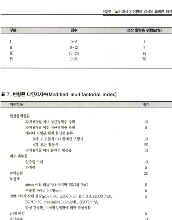 표  7.  변형된 다인자지수(Modif i ed  multifactorial  index) 