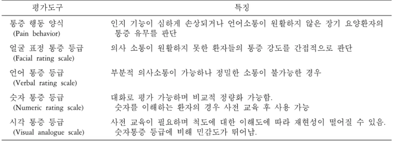 표 1.  흔히 사용되는 통증 평가 도구