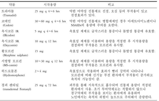표 3.  흔히 사용되는 마약성 진통제 약물 시작용량 비고 트라마돌 25  mg  q  4∼6  hrs 약한 마약성 진통제로 진정,  오심 등의 부작용이 있고   (Tramadol)   천정효과가 있다