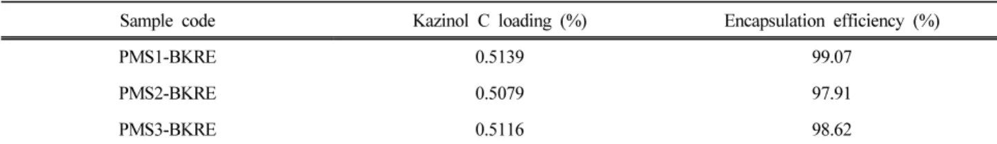 Table 2. Kazinol C Loading and Encapsulation Efficiency of Test Samples Containing Broussonetia Kazinoki Root Extract