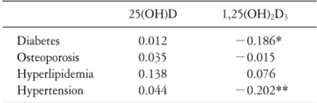 Table  11.  Biochemical  indicators  affecting  the  serum  concen- concen-tration  of  1,25(OH) 2 D 3