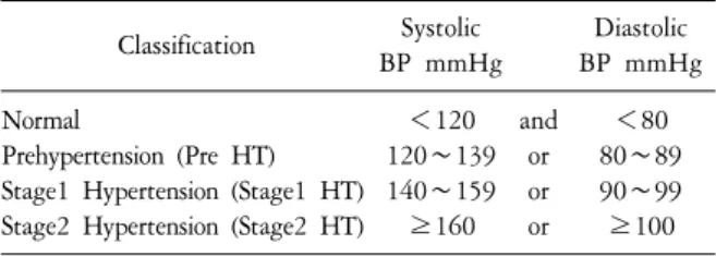 Table  1.  The  classification  of  blood  pressure  (BP)  of  adults  -  JNC  7*,  The  Korean  society  of  hypertension