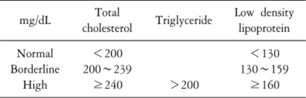 Table  2.  Criteria  for  the  diagnosis  of  hyperlipidemia  mg/dL  Total