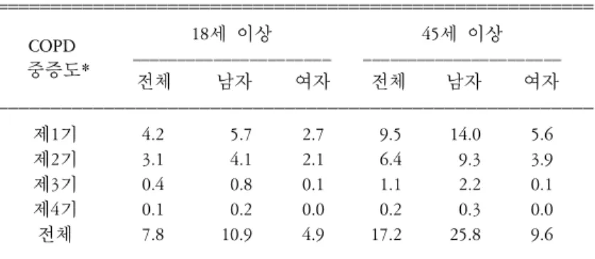 Table  1.  한국인의  GOLD  병기에  따른  COPD  빈도(%)