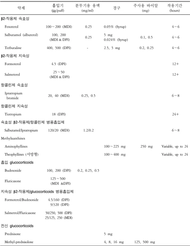 Table  9.  COPD  치료에  흔히  사용되는  약제들  및  제형  약제 흡입기 (μg/puff) 분무기용  용액(mg/ml) 경구 주사용  바이알(mg) 작용기간(hours) β2-작용제  속효성
